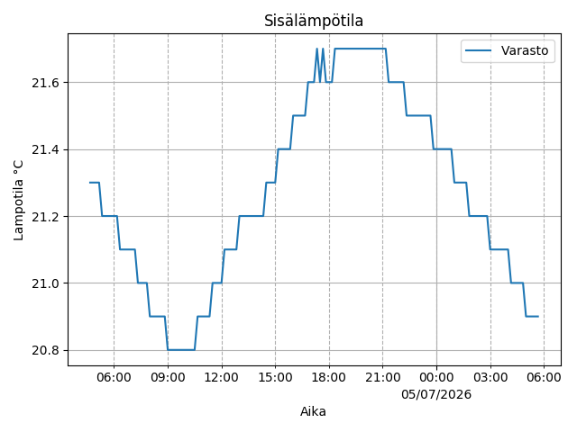 Sisälämpötila