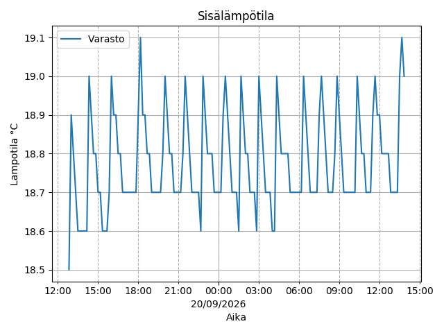 Sisälämpötila