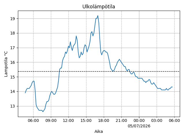 Lämpötila