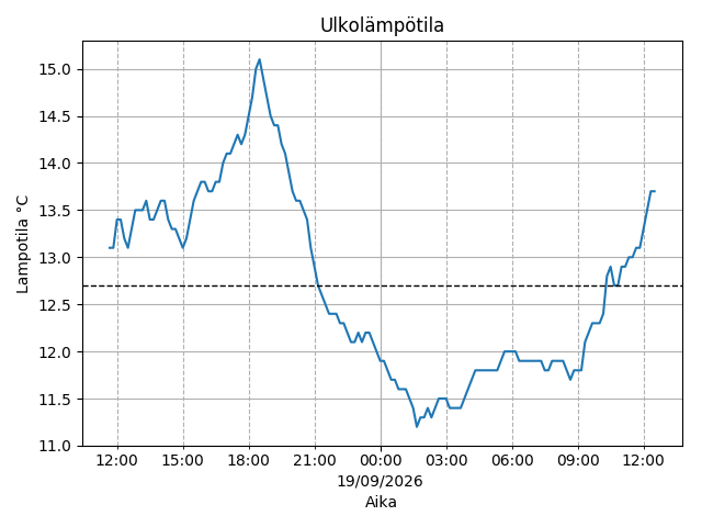 Lämpötila